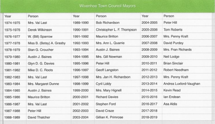 WIvenhoe Town Council Mayors 1974-2017 | Pat Marsden